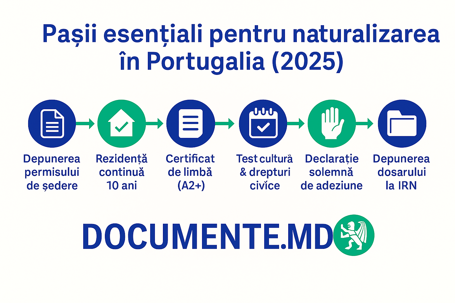 cetatenie portugheza pasi necesari pentru naturalizarea in portugalia
